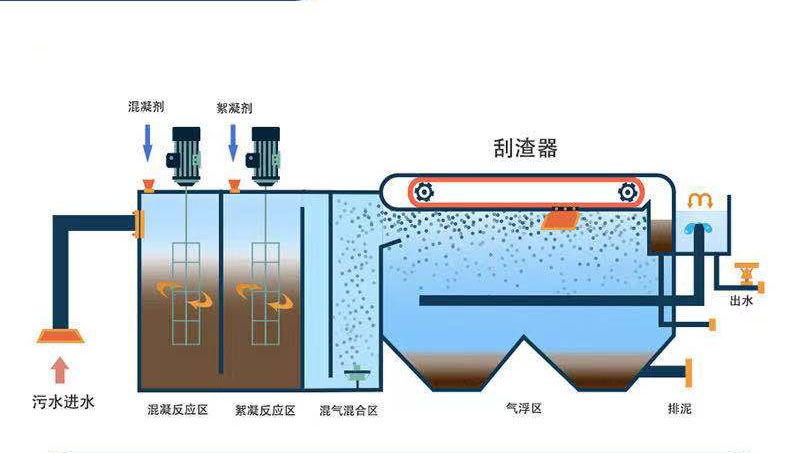 污水處理方案設計